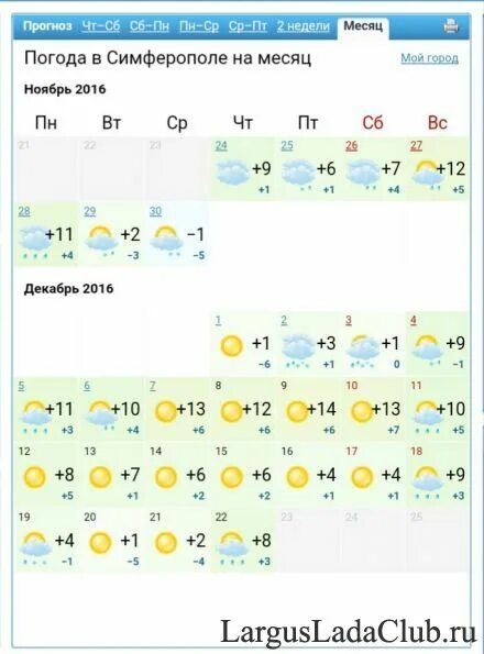 Погода в Симферополе на месяц. Погода в Симферополе на неделю. Симферополь климат по месяцам. Погода в Симферополе на 10.