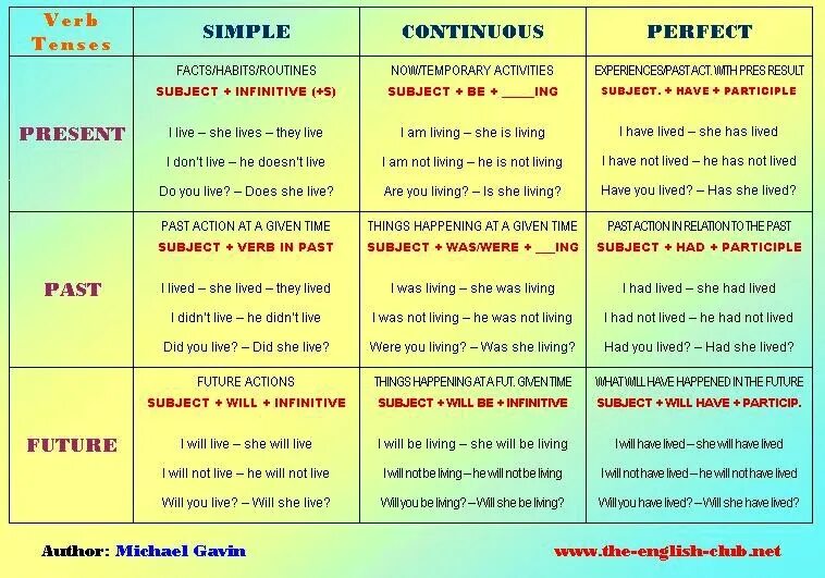 Verb in future in the past. Tenses in English Grammar таблица. Времена past Tenses в английском таблица. English verb Active Tenses таблица. Tenses в английском языке таблица.