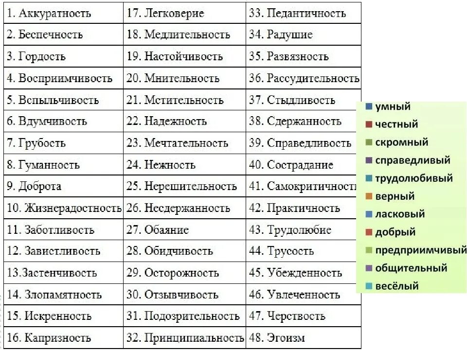 Положительные качества перечислить. Методика Будасси самооценка. Качества личности список. Личностные качества человека список. Характеристики человека как личности список.