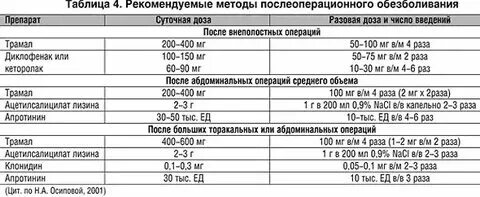 Болеутоляющие после операции. Болеутоляющие после операции
