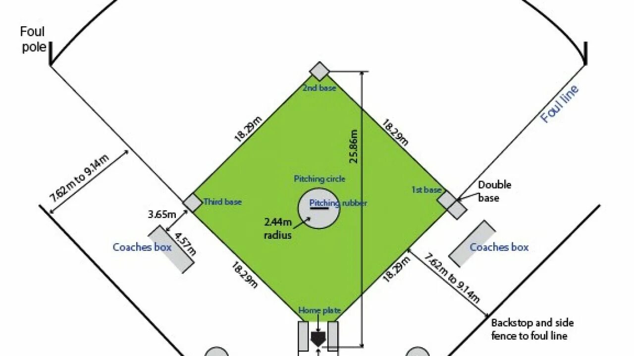 Сколько пинчеров в бейсболе. Размеры бейсбольной площадки. Размер площадки для бейсбола. Размеры бейсбольного поля. Бейсбол поле Размеры.