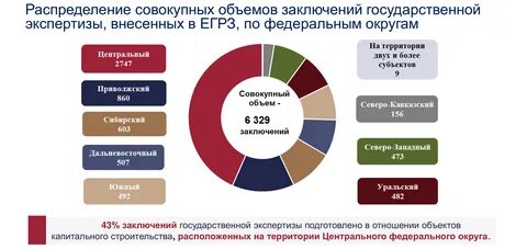 Егрз заключений экспертизы проектной документации