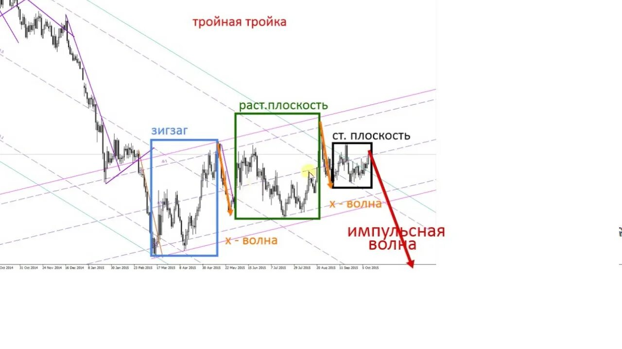 Тройная ошибка