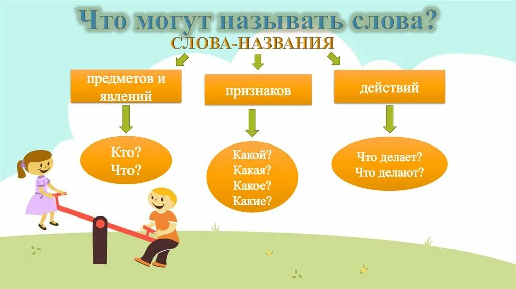 Ребенку к ним можно отнести. Слова названия предметов и явлений. Название предметов действий и признаков. Слова-названия предметов 1 класс. Название предмета признак предмета действие предмета.