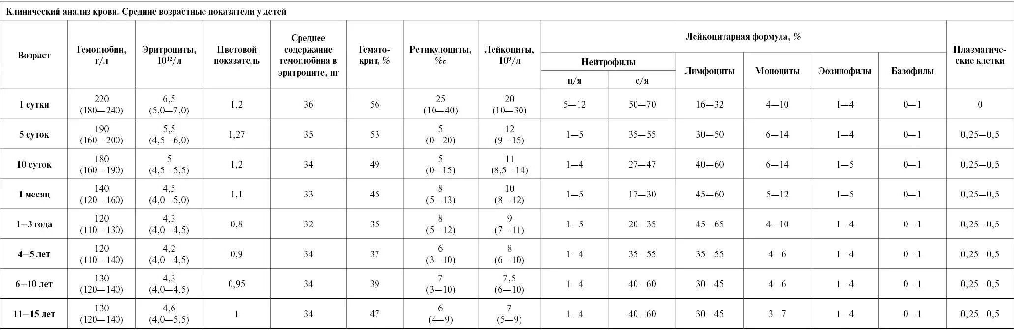 Анализ крови дети 5 лет. Нормы общего анализа крови у детей таблица. Расшифровка анализа крови общий у новорожденных таблица. Показатели нормы общего анализа крови у детей до года таблица. Анализ крови ребенка 5.5 лет норма.