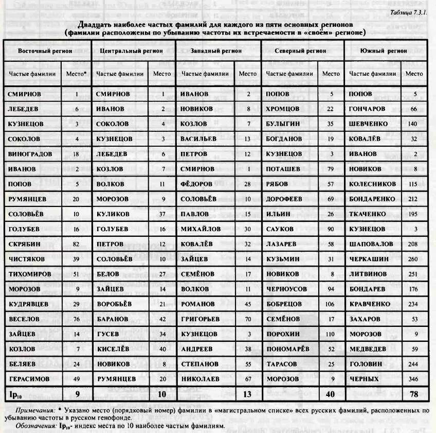 Русские фамилии в россии