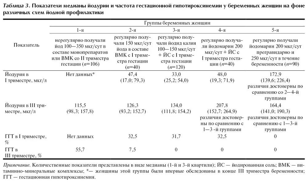 Норма крови при беременности 2 триместр. Норма йода при беременности. Норма йода во 2 триместре. Йод в крови для беременных норма. Норма йода при беременности в первом триместре.