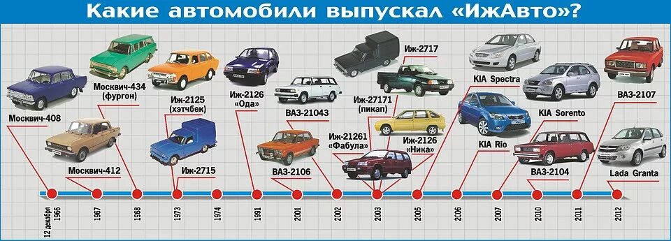 Какой автомобиль выпускал ваз