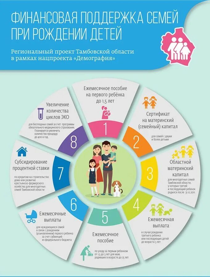 Инфографика социальные проекты. Демография финансовая поддержка семей при рождении детей. Национальные проекты России демография. Национальные проекты демография дети. Программа социальная поддержка семей с детьми