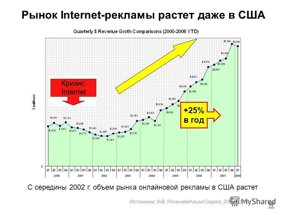 Интернет реклама 2000-2008. Ru markets интернет