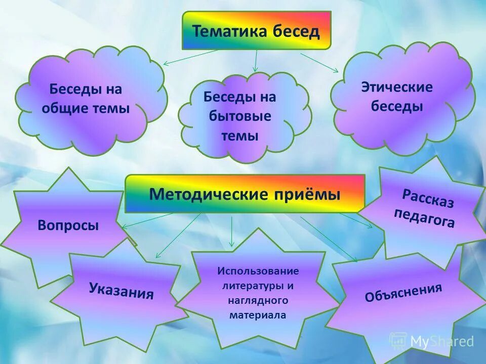 Этические приемы. Тематика бесед. Методические приемы беседы. Этическая беседа с дошкольниками. Нравственные беседы.