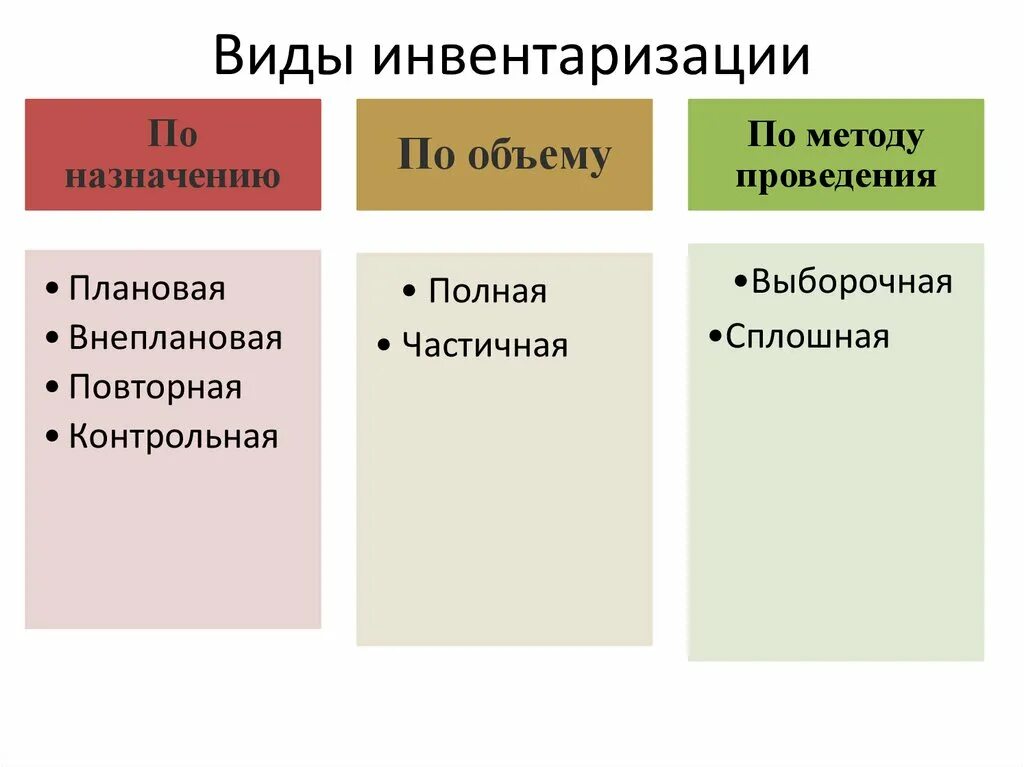 Какими могут быть инвентаризации