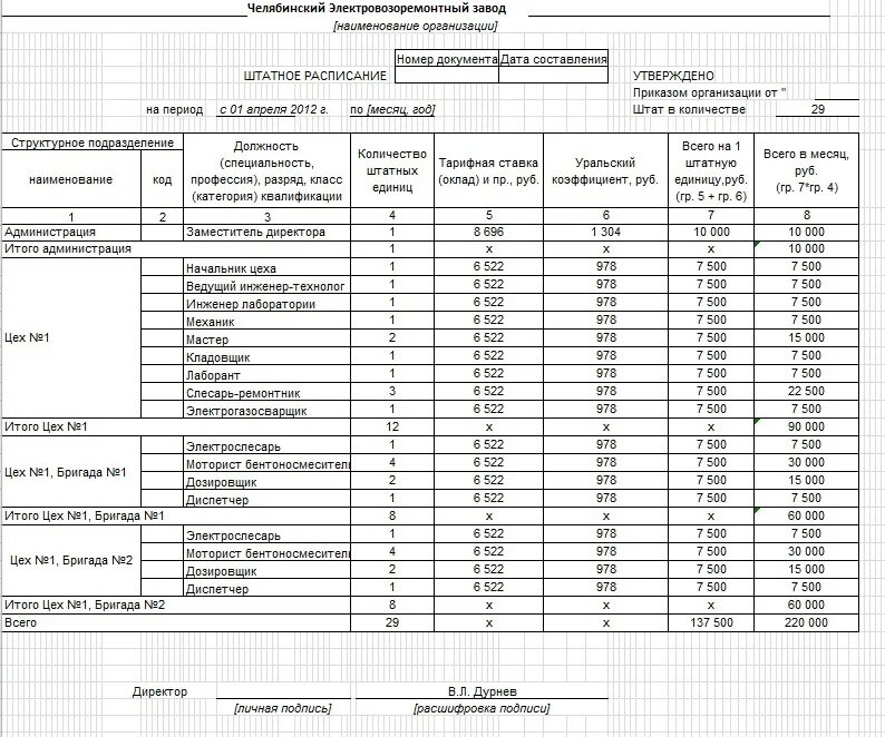 Образец структуры штатного расписания предприятия. Таблица штатное расписание фирмы. Составление штатного расписания на предприятии пример. Структура штатного расписания строительной организации. Отчет цеха