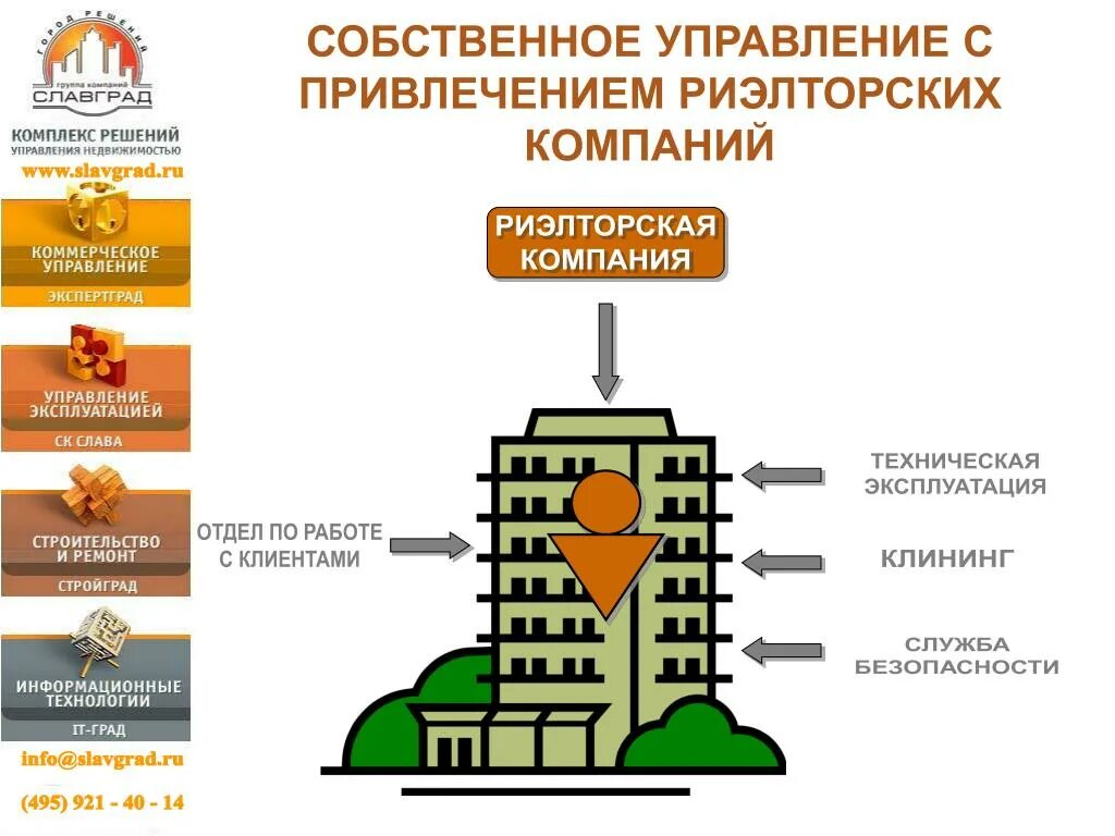 Управление недвижимостью схема. Управление объектами недвижимости. Управляющие компании коммерческой недвижимости. Схема управления коммерческой недвижимостью.