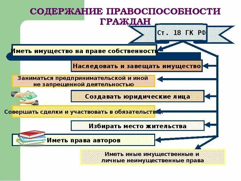 Содержание правоспособности граждан. Правоспособность и дееспособность содержание. Содержание гражданской правоспособности и дееспособности.. Понятие правоспособности гражданина. И физические гк рф