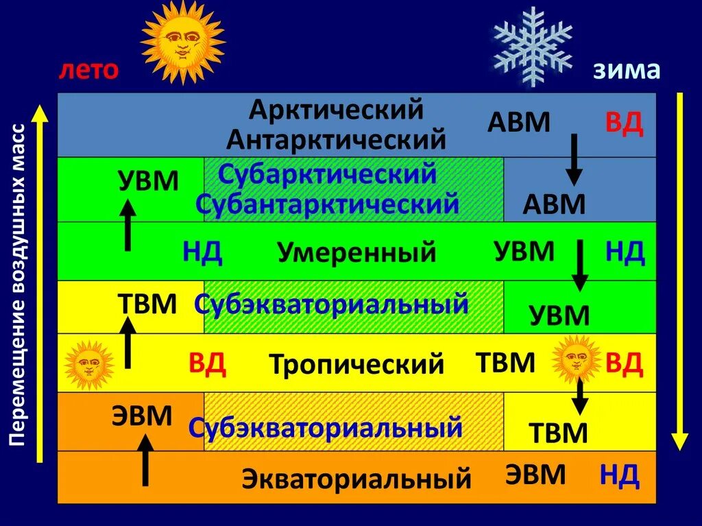 Умеренный климатический пояс какие воздушные массы. АВМ воздушные массы. Тропическая воздушная масса (ТВМ). Арктический пояс летом и зимой ЭВМ ТВМ УВМ ЭВМ. Воздушные массы таблица.