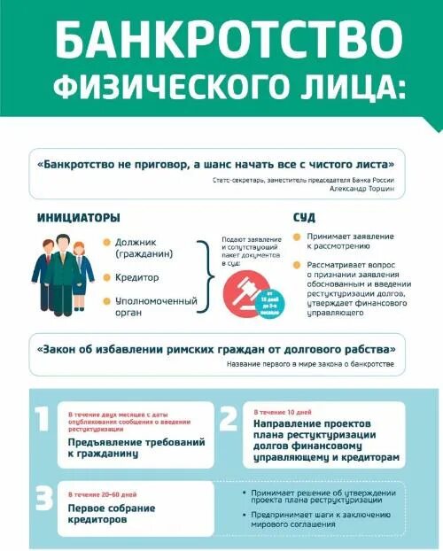 Банкротство физических информация