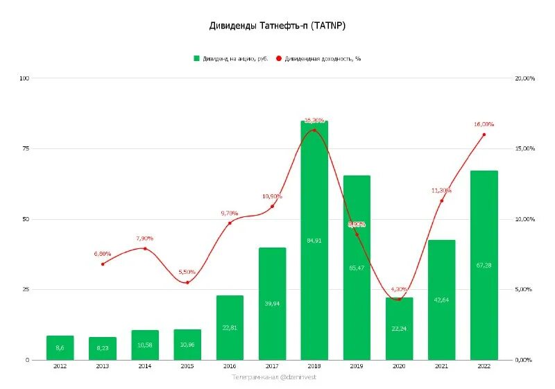 акции сбербанка дивиденды 2024