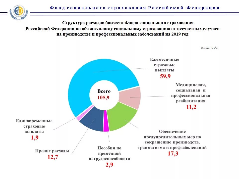 Структура ФСС РФ схема 2022. Структура фонда социального страхования РФ 2020. Структура соц фонда РФ схема. Структура фонда социального страхования России схема.