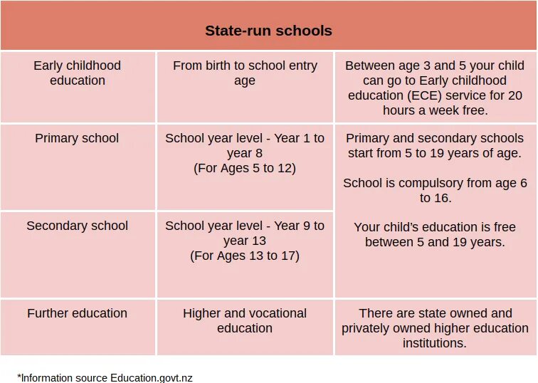 Enter age. New Zealand Education. New Education System. The Education System in Australia таблица. Further Education in the uk.