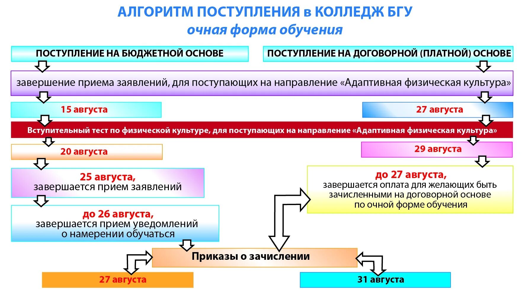 Алгоритм приема документов. Алгоритм поступления. Алгоритм поступления в колледж. Алгоритм поступления в университет. Алгоритм подачи заявления.