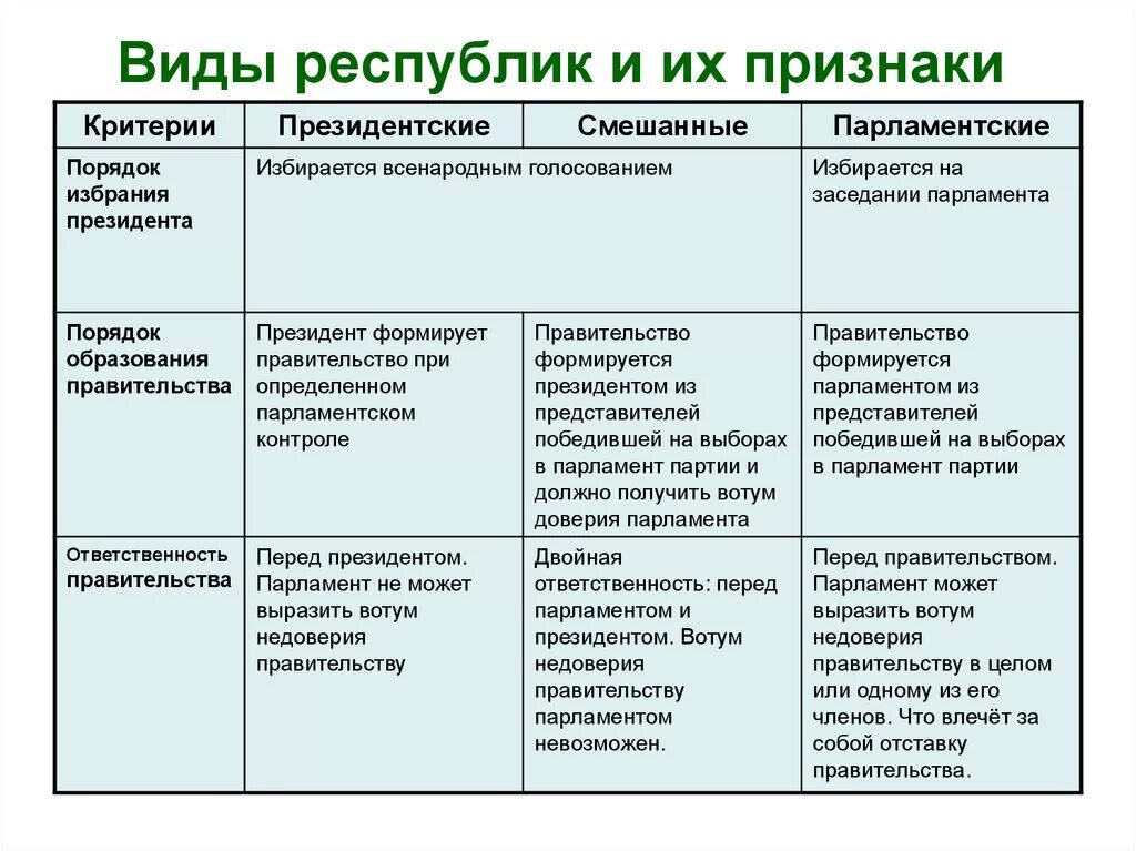 Различия президентской и парламентской республики. Президентская парламентская и смешанная Республики таблица. Признаки парламентской президентской и смешанной Республики таблица. Признаки парламентской Республики полномочия президента. Виды республик таблица парламентская президентская смешанная.