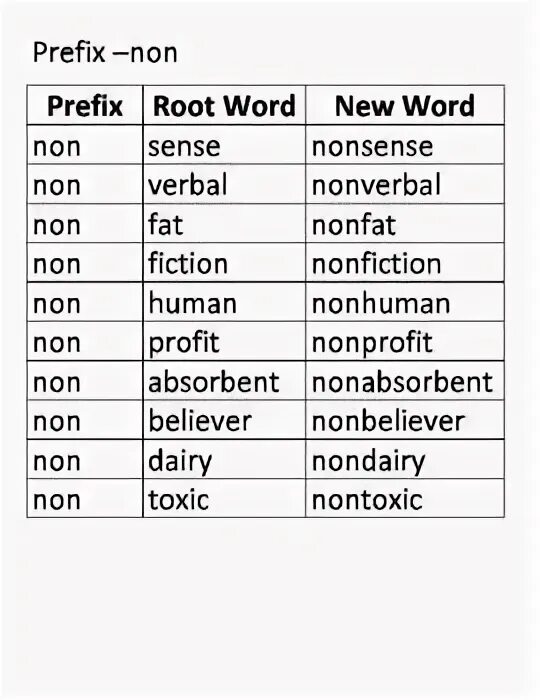 Words with prefix dis. Префикс non. words with prefix non. non dis prefix. pro prefix.
