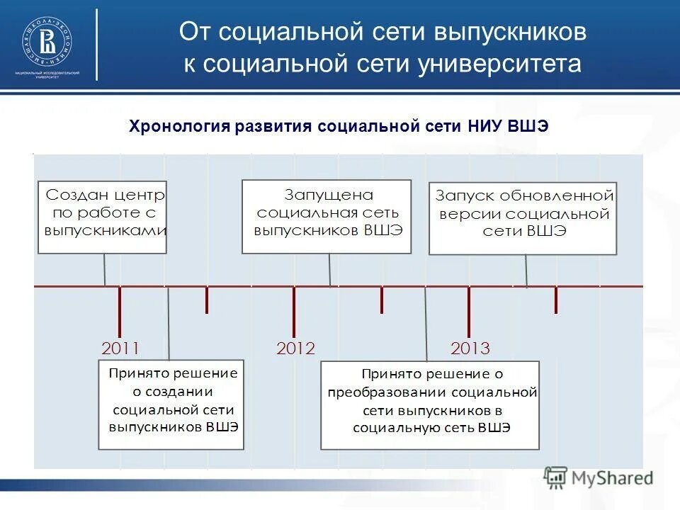 Хронология социальных сетей. Хронология создания социальных сетей. Хронология появленийсоцсетей. Хронологическая появление социальных сетей.