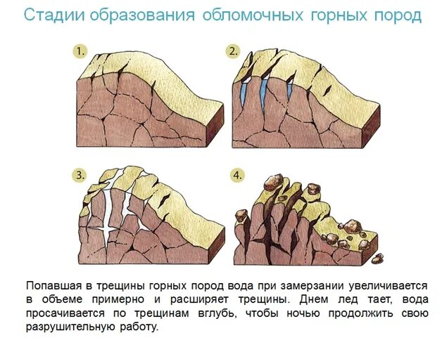 Система трещин. Схема выветривания горных пород. Процесс выветривания схема. Схема процесса разрушения горных пород. Физическое выветривание схема.