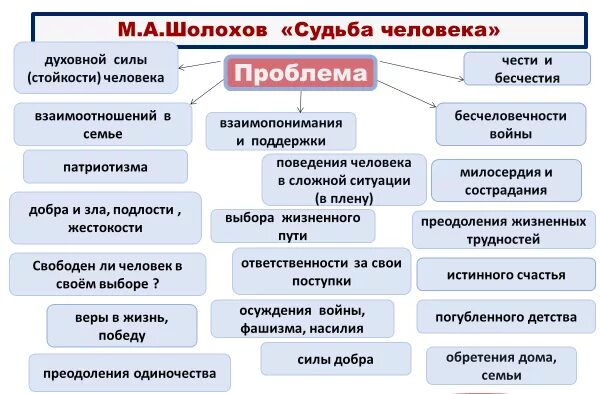 Судьба человека какие проблемы поднимает автор. Таблица по рассказу Шолохова судьба человека. Проблематика в рассказе Шолохова судьба человека таблица. Проблемы в рассказе судьба человека. Проблематика судьба человека Шолохов.