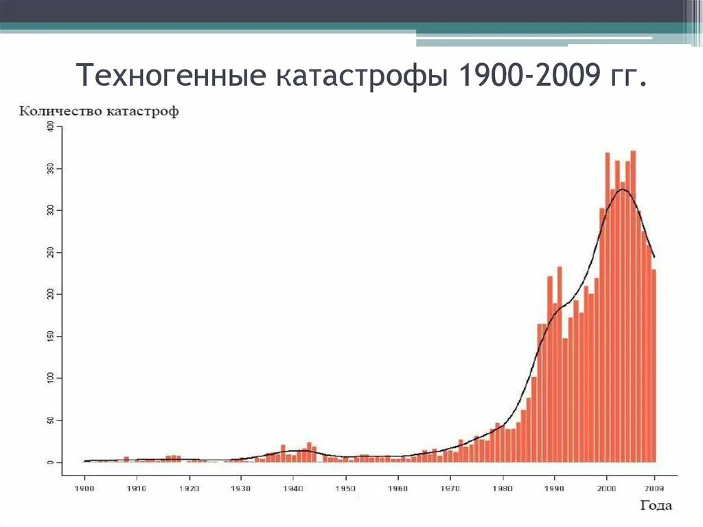 Трагедии россии за последние 20 лет. Статистика техногенных катастроф в России 2000-2020. Статистика техногенных катастроф в России 2020. Антропогенные катастрофы график. Динамика числа техногенных катастроф в мире.