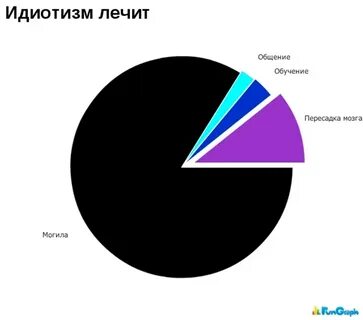 Идиотизм это