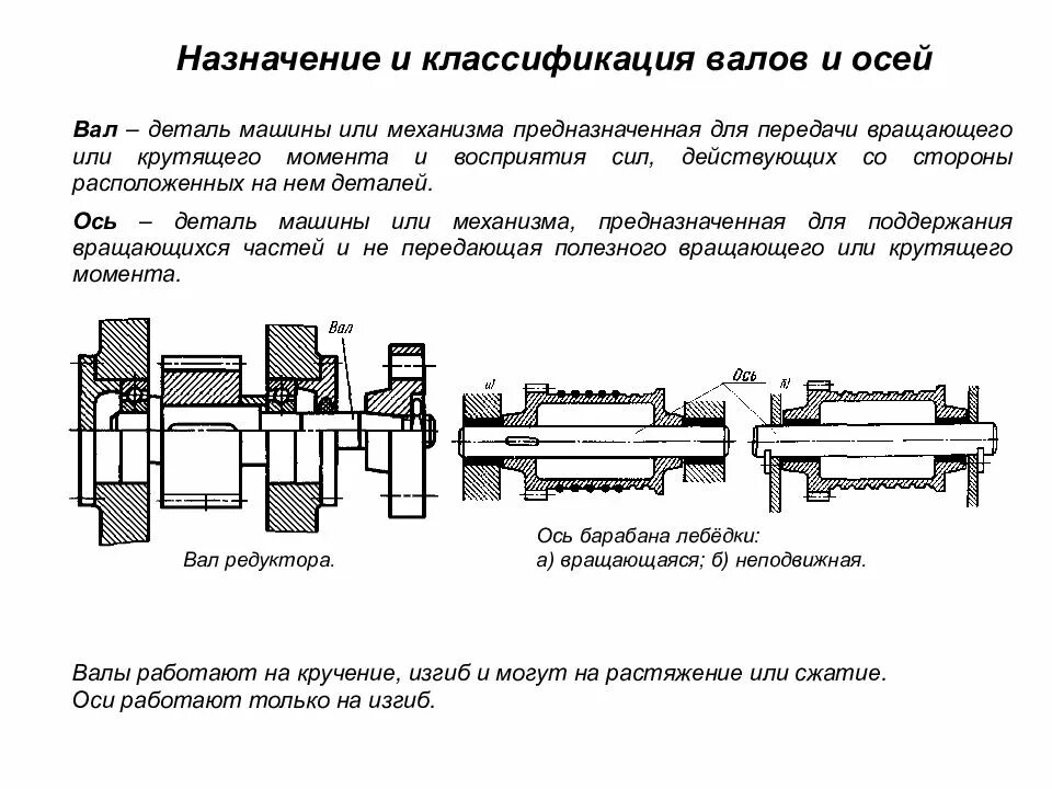 Валы используются. Схема конструкции вала. Валы оси Назначение классификация конструкция материалы. Валы и оси чертежи. Классификация кардан валов.