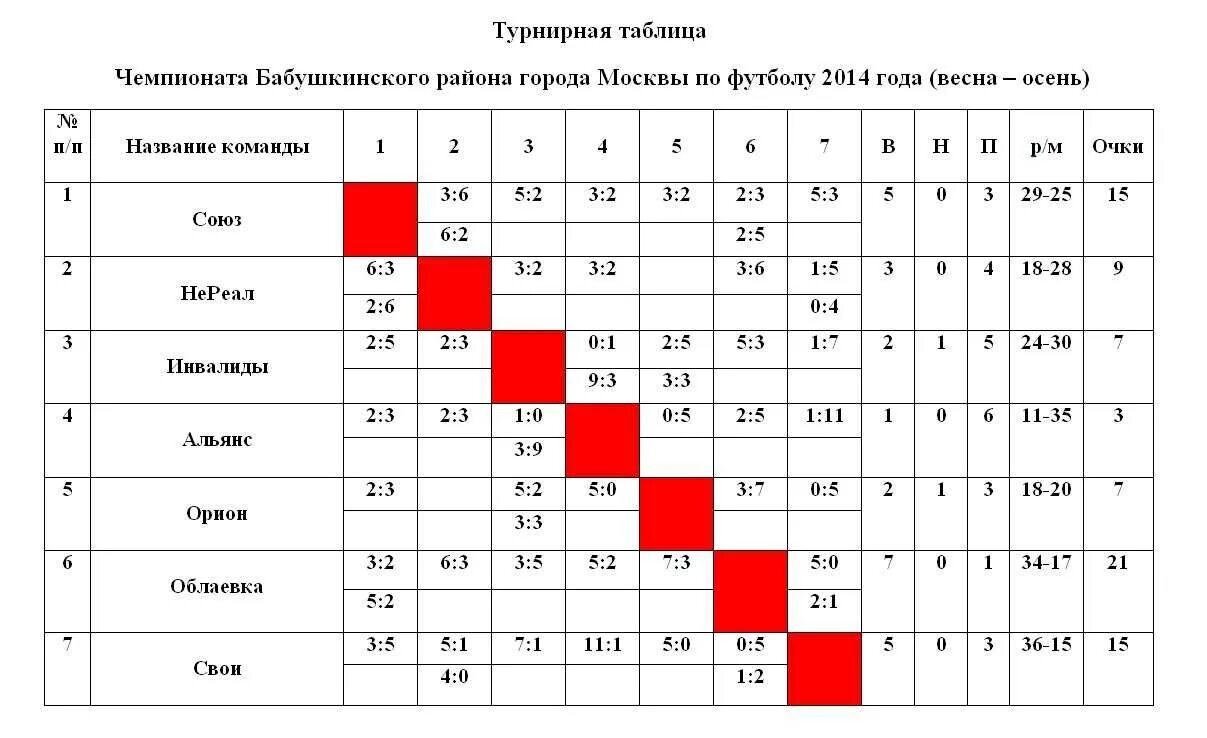 Турнирная таблица. Таблица турнира. Таблица турнира по футболу. Турнирная таблица по футболу