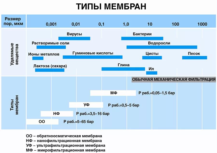 Обратный осмос размер частиц. Степень очистки воды в микронах таблица. Размер пор в мембране обратного осмоса. Классификация осмотических мембран. Сравнение размеров частиц