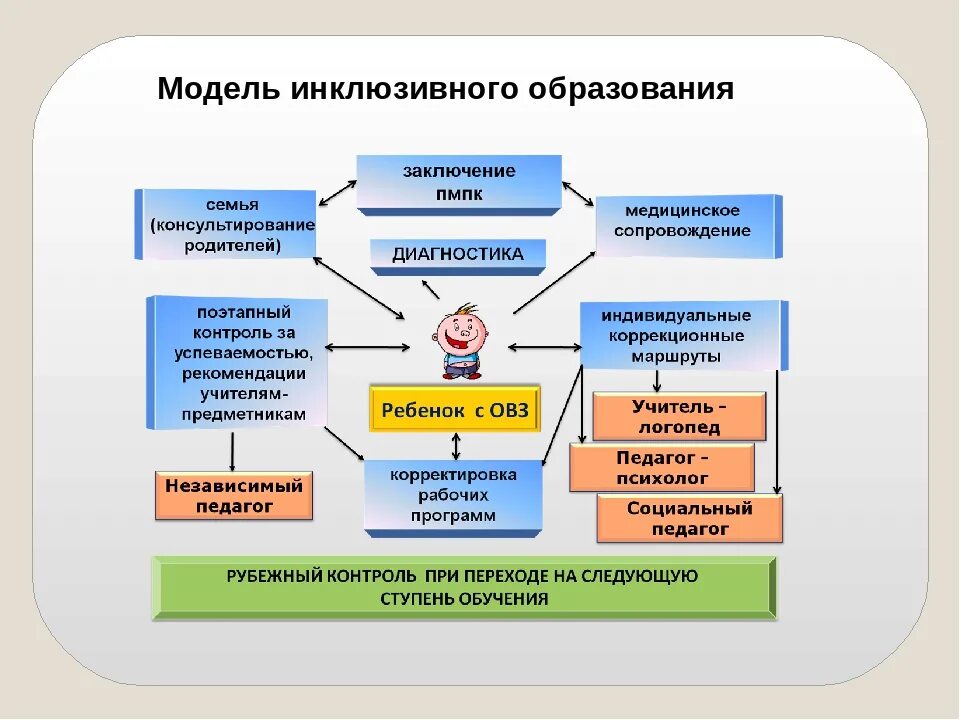 Процесс сопровождения включает. Система специального и инклюзивного образования в России схема. Модель развития инклюзивного образования в ДОУ. Схема модели инклюзивного образования. Модель инклюзивного образования в общеобразовательной школе.