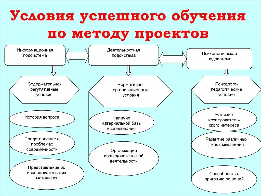 Правила успешного проекта. Условия успешного обучения. Условия для успешной учебы. Предпосылки успешного обучения;. Алгоритм успешной учебы.