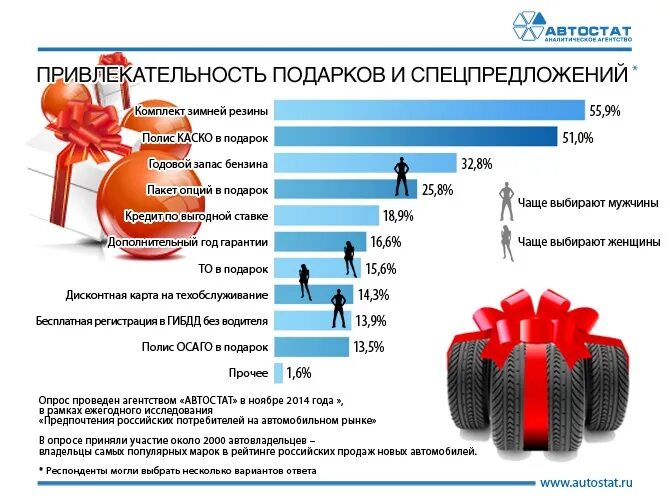 Через сколько можно продавать авто. Опрос автомобилистов. Самые популярные автотовары в России. Самые продаваемые автотовары. Популярные товары для автомобилистов.