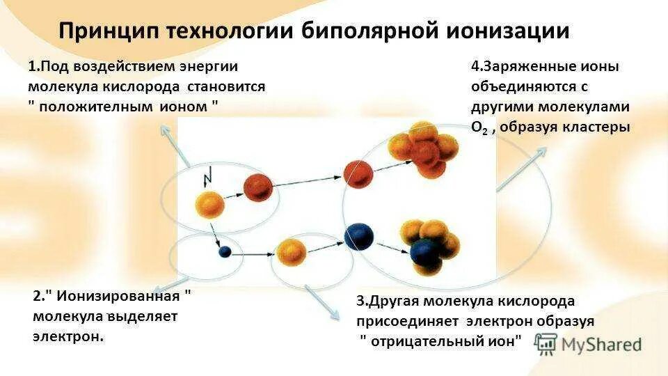 Как происходит ионизация. Принцип ионизации. ионизатор воздуха принцип работы. ионизатор принцип работы. ионизация воздуха принцип работы.