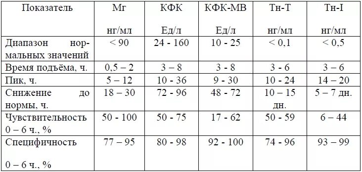 Кфк норма у мужчин. КФК анализ крови норма у мужчин таблица. Норма КФК МВ В крови. Норма КФК МВ норма. Креатинфосфокиназа норма у детей.