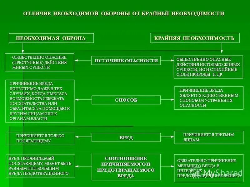 A оборона и безопасность б разграничение. Необходимая оборона и крайняя необходимость. Пределы необходимой обороны и крайней необходимости. Необходимая оборона и крайняя необходимость в уголовном праве. Необходимая оборона таблица.