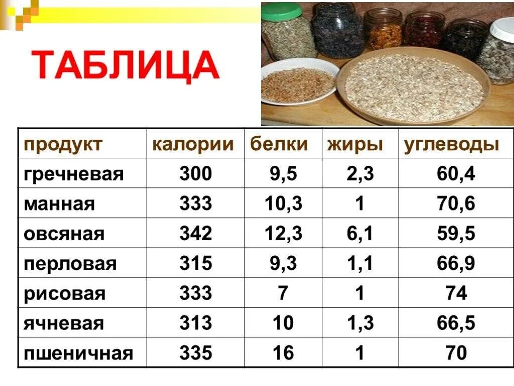 100гр гречневая крупа БЖУ. Сколько белка жира и углеводов в гречке. Сколько грамм белка в 100 граммах гречки. Кол во калорий в гречневая крупа на 100 грамм.