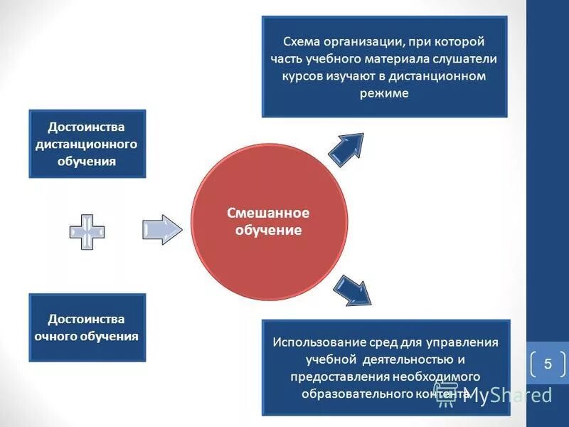 Комбинированное обучение. Технология дистанционного и смешанного обучения.. Модели смешанного обучения. Смешанное Дистанционное обучение. Принципы смешанного обучения.