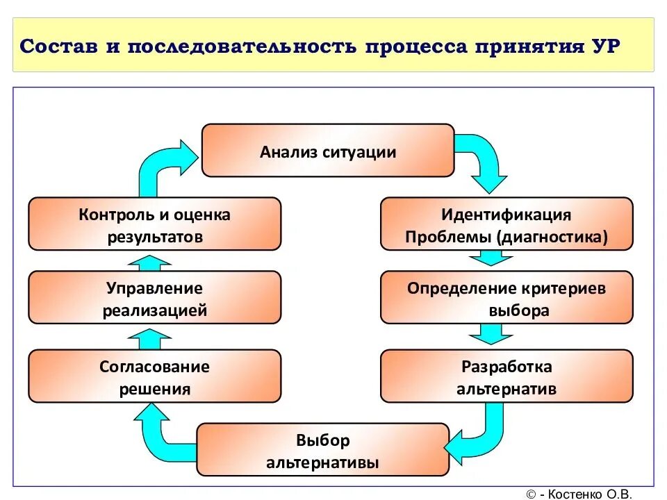 Что важно сделать при постановке точки контроля. Основные этапы процесса принятия и реализации ур. Схема принятия управленческих решений. Схема процесса принятия решения. Последовательность принятия рещ.