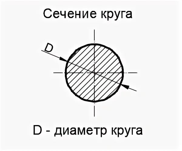 Площадь поперечного сечения круга. Поперечное сечение круга формула. Площадь поперечного сечения формула через диаметр. Сечение окружности. Форма сечения круга