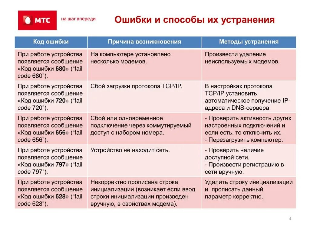 Код ошибки 1 на телевизоре. Коды ошибок МТС. Коды ошибки интернет. Сбой код ошибки. Коды ошибок 400.