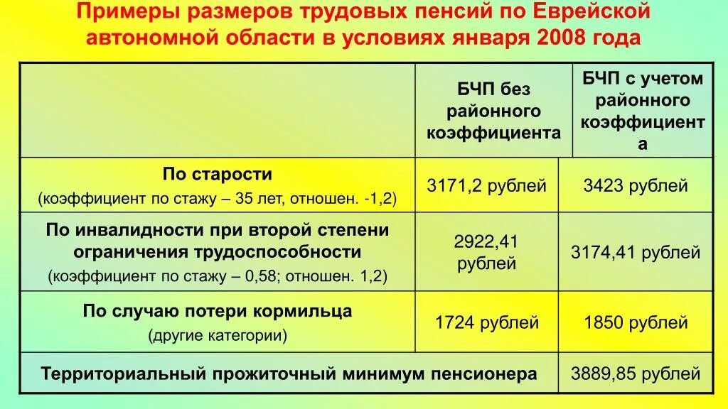 Районный коэффициент к пенсии в Новосибирске. Районный коэффициент пенсии в Новосибирске Новосибирске. Районный коэффициент в Новосибирске. Примерная сумма пенсии. Какой районный коэффициент пенсии