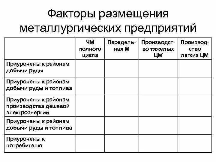 Воздействие факторов на размещение производства. Факторы размещения отраслей цветной металлургии. Факторы размещения предприятий металлургии. Факторы размещения металлургических заводов. Факторы размещения металлургических компаний.