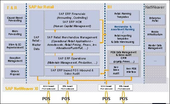 Sap варианты. Sap retail. sap картинки. sap карта решений. sap erp.