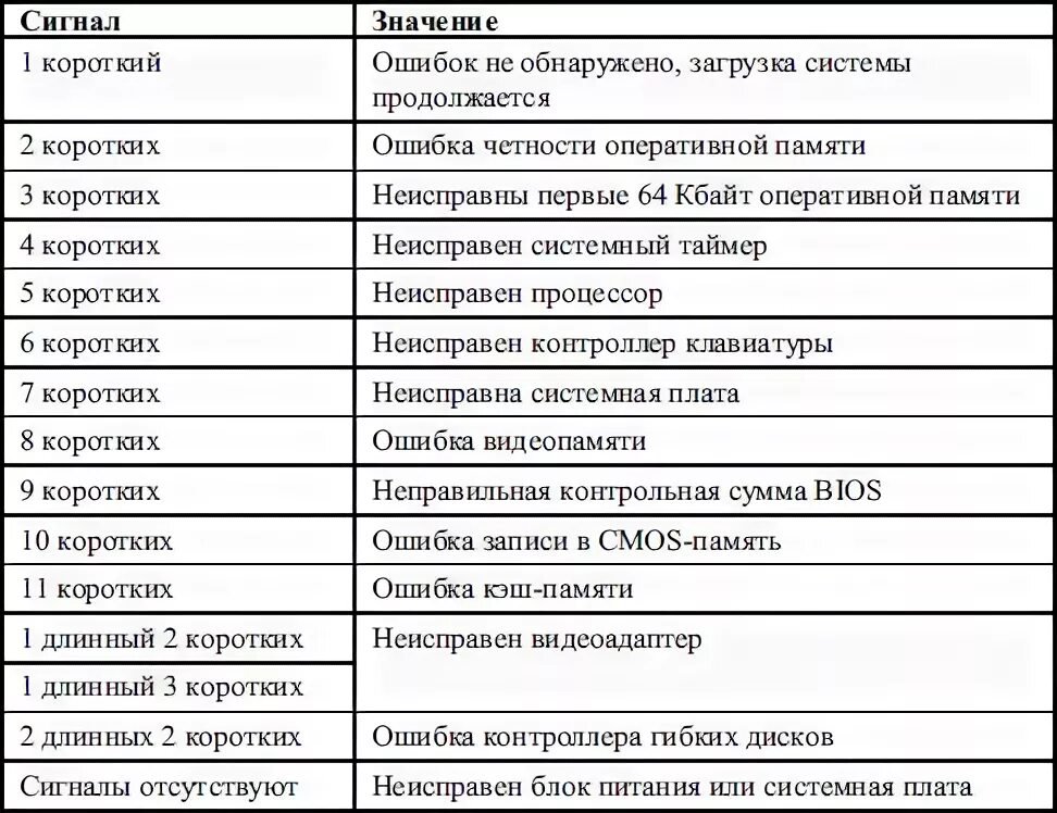 3 коротких звука. 2 Коротких сигнала биос асус. При включении ПК 3 звуковых сигнала. При включении компьютера два длинных 3 коротких сигнала. Сигналы биос 2 коротких 6 длинных сигналов.